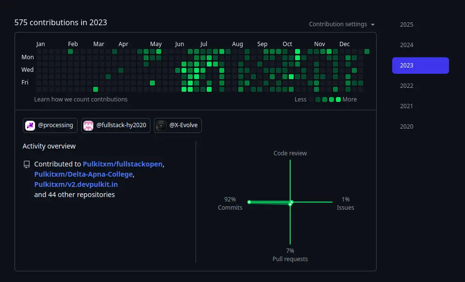 contributions in 2023