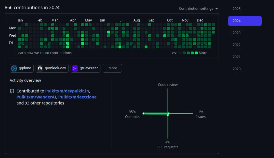 contributions in 2024
